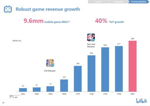 B站一季度財報亮眼 營收同比增長105%，廣告業(yè)務(wù)表現(xiàn)搶眼